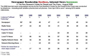 Newpaper, Internet Trends via Pew Research