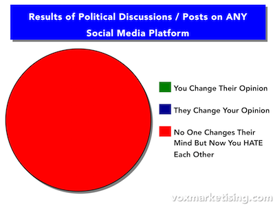 Political Discussion on Social Media